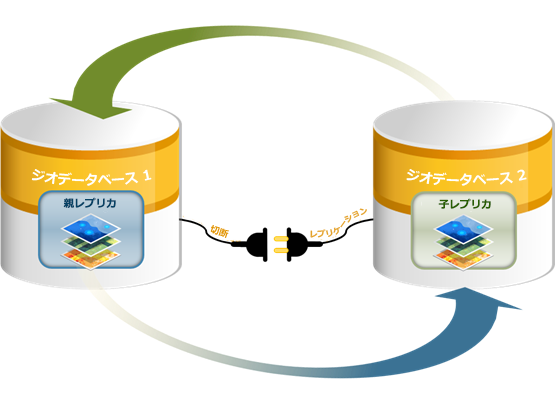 非接続環境のレプリケーションの概要 非接続環境のレプリケーションの概要