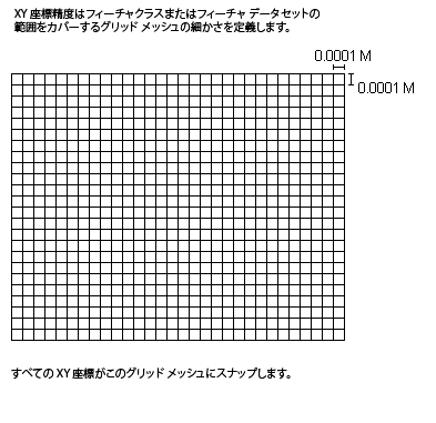 XY 座標精度のグリッド メッシュ XY 座標精度のグリッド メッシュ