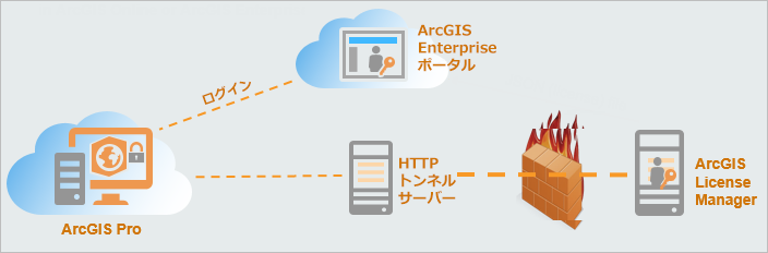 ArcGIS Enterprise 11.3 およびそれ以前のポータルの指定ユーザー ライセンスの図