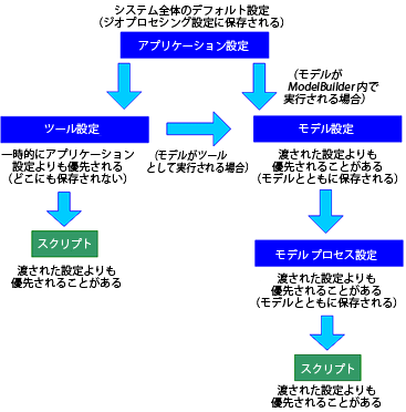 環境の階層