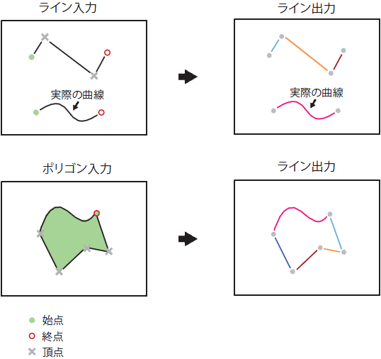 [フィーチャの頂点でラインを分割 (Split Line at Vertices)] ツールの図