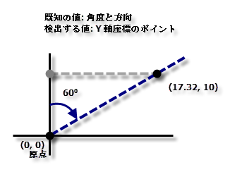 フィッシュネットの Y 軸ポイントの計算