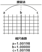 ラスターの投影変換 (Project Raster) - 縮尺係数