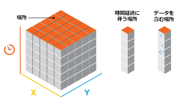 データを含む/含まない、キューブの場所