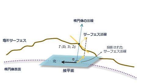 測地線傾斜方向の計算