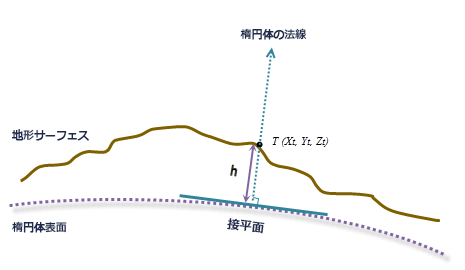 楕円体の高さ