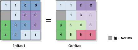 領域グループ (Region Group) の図