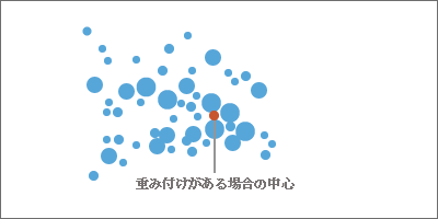 重み付けがある場合の中心