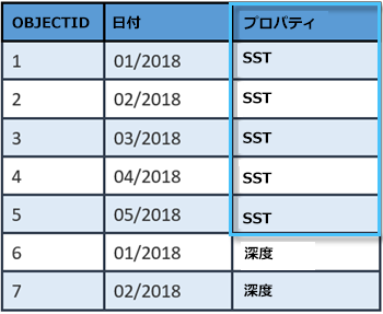 各ラスターに表示される日付とプロパティを示すモザイク データセットの属性テーブル。 各ラスターに表示される日付とプロパティを示すモザイク データセットの属性テーブル。