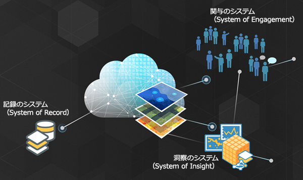 システム オブ システムズ (SoS) としての ArcGIS プラットフォーム