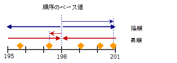 順序ベース値ダイアグラム