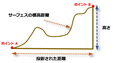 標高データセットを使用した計測値の精度向上