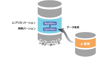 同期バージョンに変更が適用されます。