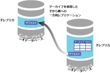 2 つのエンタープライズ ジオデータベース間の履歴管理を使用した子から親への一方向レプリケーション。