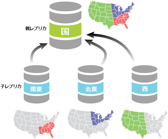 データ分散のシナリオで使用される、多くのソースからのデータの一元化の例