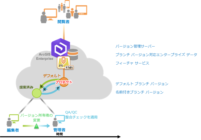 ブランチ バージョン データを使用し、Proposed 名前付きバージョンへの編集内容を切り分け、これらの編集内容に対して QA を行った後に、デフォルト バージョンを使用してリコンサイルとポストを行う