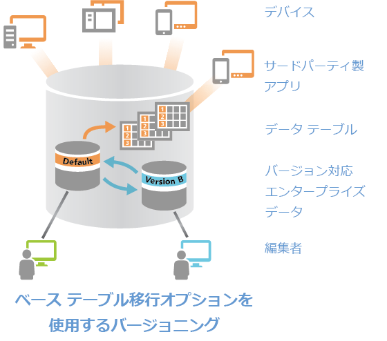 ベース テーブル移行オプションを使用したバージョニングによる編集