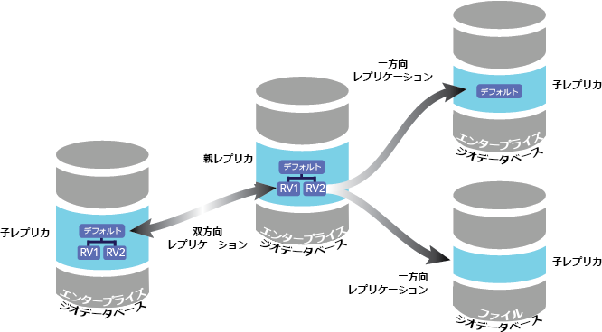 親エンタープライズ ジオデータベースから作成されたレプリカ。