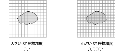 座標精度のサイズ