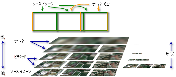 モザイク データセットに生成されたピラミッドおよびオーバービュー