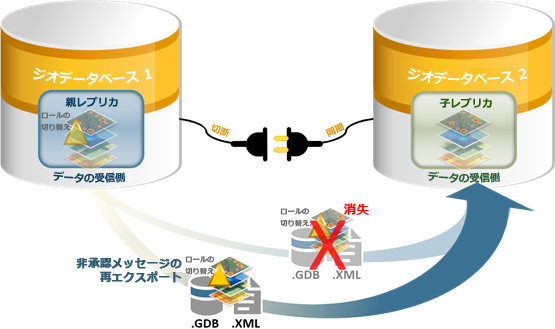 変更が承認されていないか失われている場合、データ送信側では