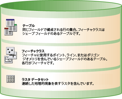 GIS の 3 つの主なデータセット タイプ