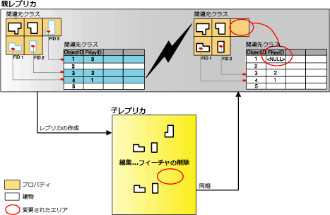 属性なしのシンプル リレーションシップ クラスから関連レコードをレプリカに組み込むときのレプリカ作成と同期処理