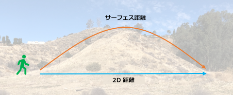 坂を登って歩く場合、平坦な地面よりもハイカーの歩数が多くなる