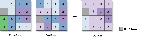 ゾーン統計 (Zonal Statistics) の種類の図