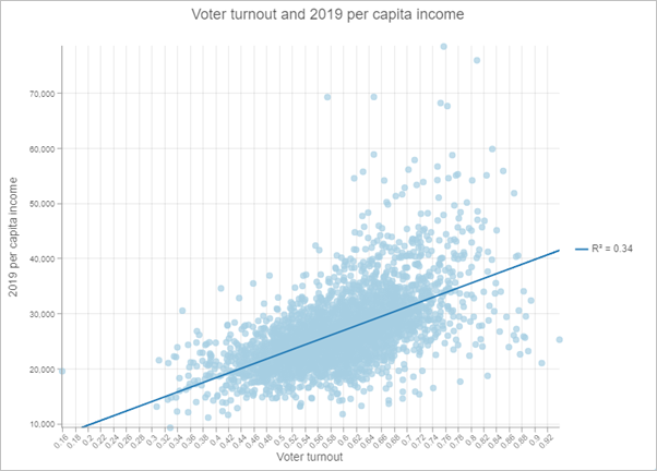 投票率と 1 人当たりの収入の間には正の関係があります。