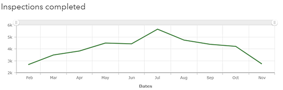 最小期間が月に設定されたチャート