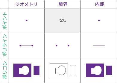 ArcGIS Data Pipelines の空間リレーションシップに使用されるジオメトリの境界と内部