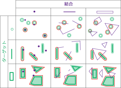 空間リレーションシップ: 近接 (平面および測地線)