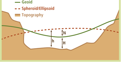 ジオイドとジオイドおよび楕円体の高さの説明図