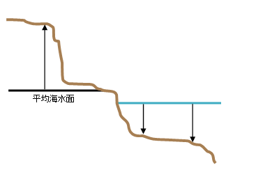 高さおよび深さに基づく鉛直座標系 高さおよび深さに基づく鉛直座標系