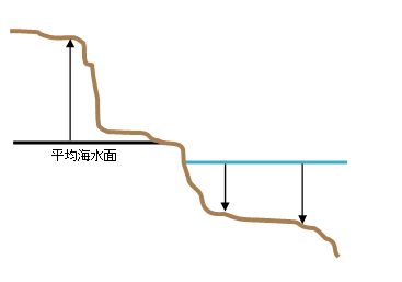 高さおよび深さに基づく鉛直座標系の図