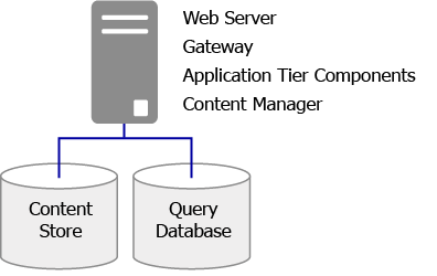 1 台のコンピューターにすべてのコンポーネント