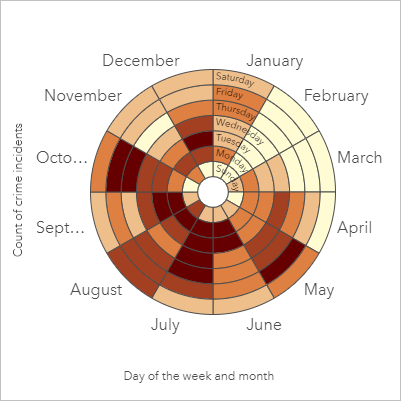 월별 및 요일별 범죄 사건 수가 표시된 데이터 클럭