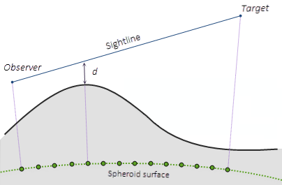 Widok profilu geocentrycznej trójwymiarowej linii widoczności