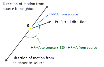 Linia wskazująca, w jaki sposób obliczenia kąta HRMA są uzupełnieniem względem kierunku ruchu