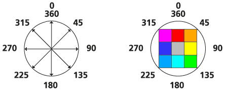 Kompasy wskazujące wartości używane dla rastra poziomego
