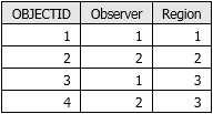 Przykład tabeli relacji obserwator-region