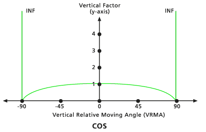 Wykres domyślnego składnika pionowego Cos — wartość domyślna (1,0)