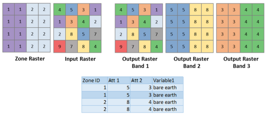 Raster strefy, raster wejściowy, pasmo wynikowe 1, pasmo wynikowe 2, pasmo wynikowe 3 oraz tabela atrybutów strefowych