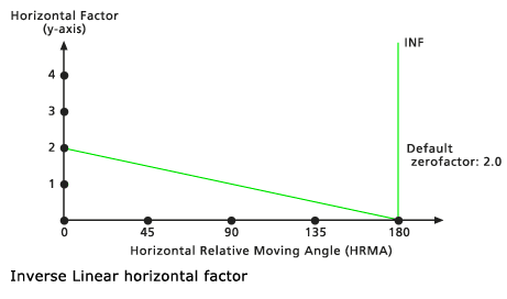 Domyślny diagram Odwrotny liniowy składnika poziomego