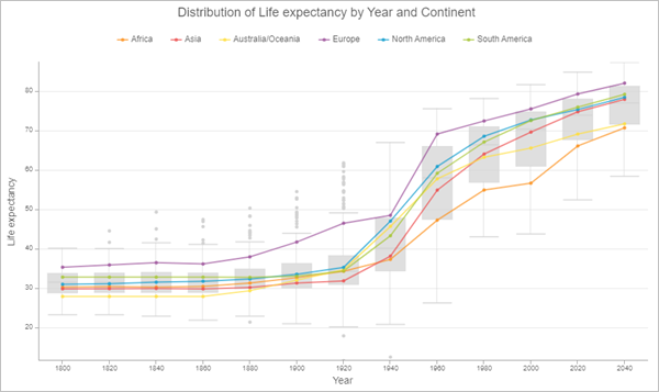 Oczekiwana długość życia w podziale na kontynenty z liniami średniej