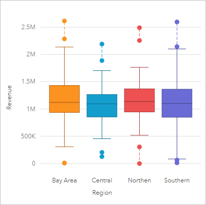 Diagram pudełkowy dochodów sklepów w poszczególnych regionach