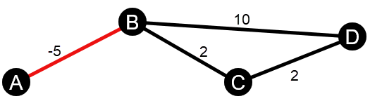 Ujemny nieskierowany segment