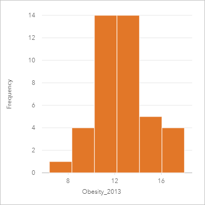 Histogram przedstawiający rozkład wskaźników otyłości młodzieży w Stanach Zjednoczonych Histogram przedstawiający rozkład wskaźników otyłości młodzieży w Stanach Zjednoczonych