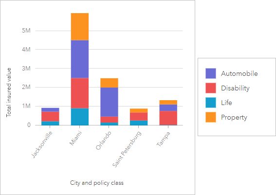 Skumulowany diagram kolumnowy przedstawiający miasta i całkowitą wartości ubezpieczenia, podzielone na podgrupy według klasy polisy